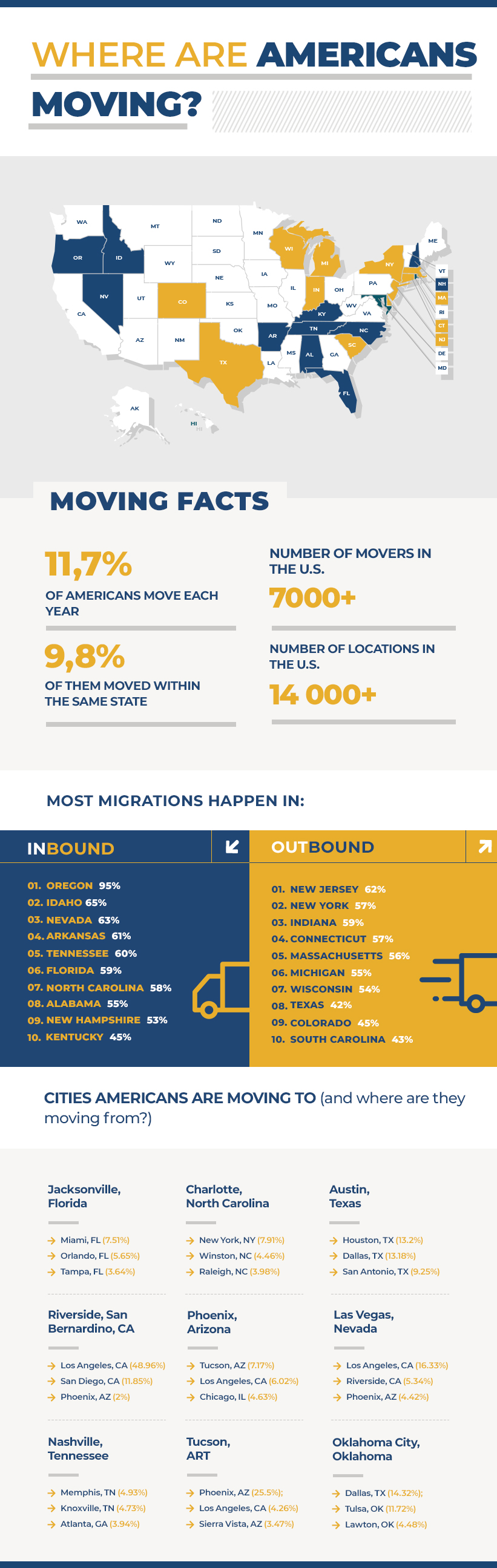 Where are Americans moving to infographic.