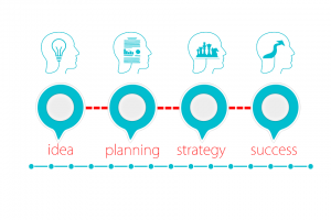 A chart of a process of a task being carried out to completion.