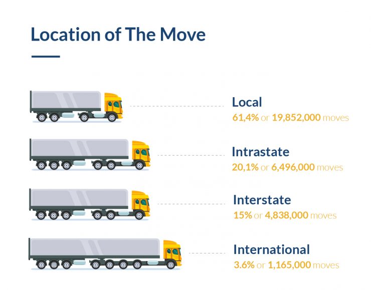 Type and location of the move