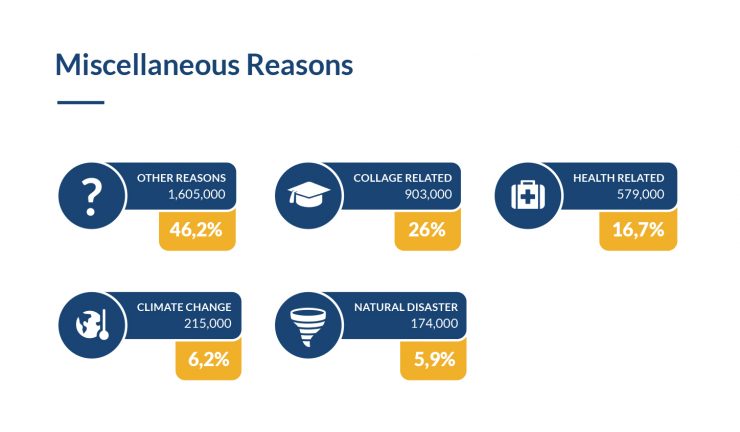 Miscellaneous Reasons for Moving