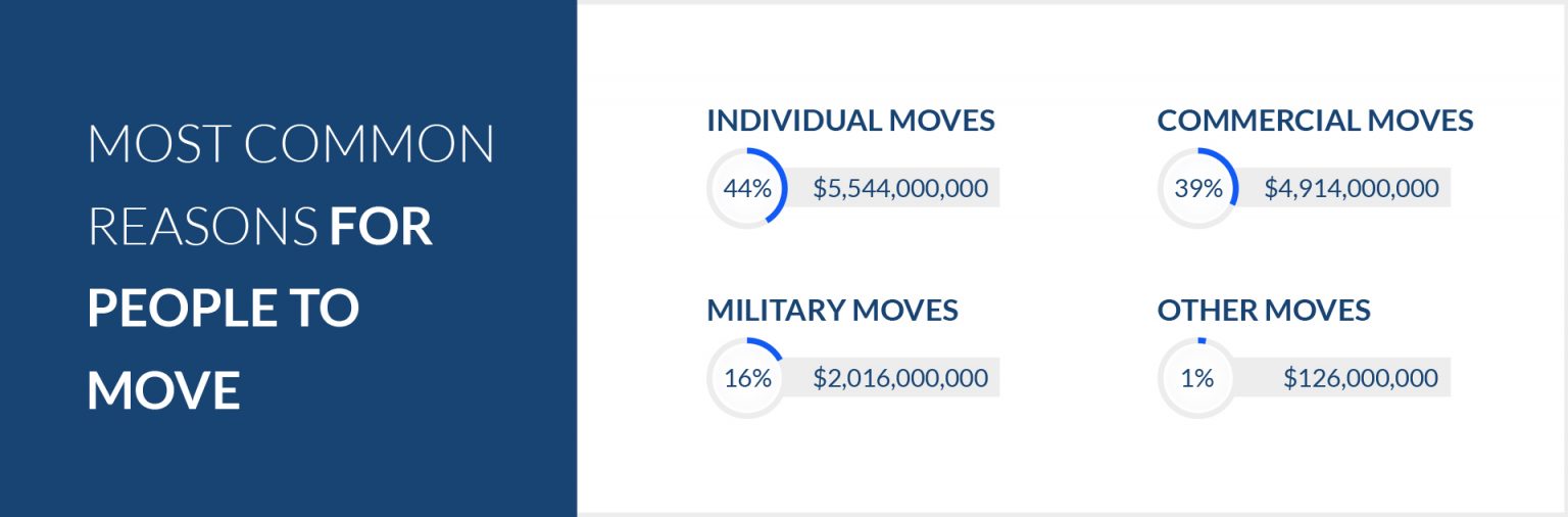 How Many Times Does the Average Person Move? | Verified Movers