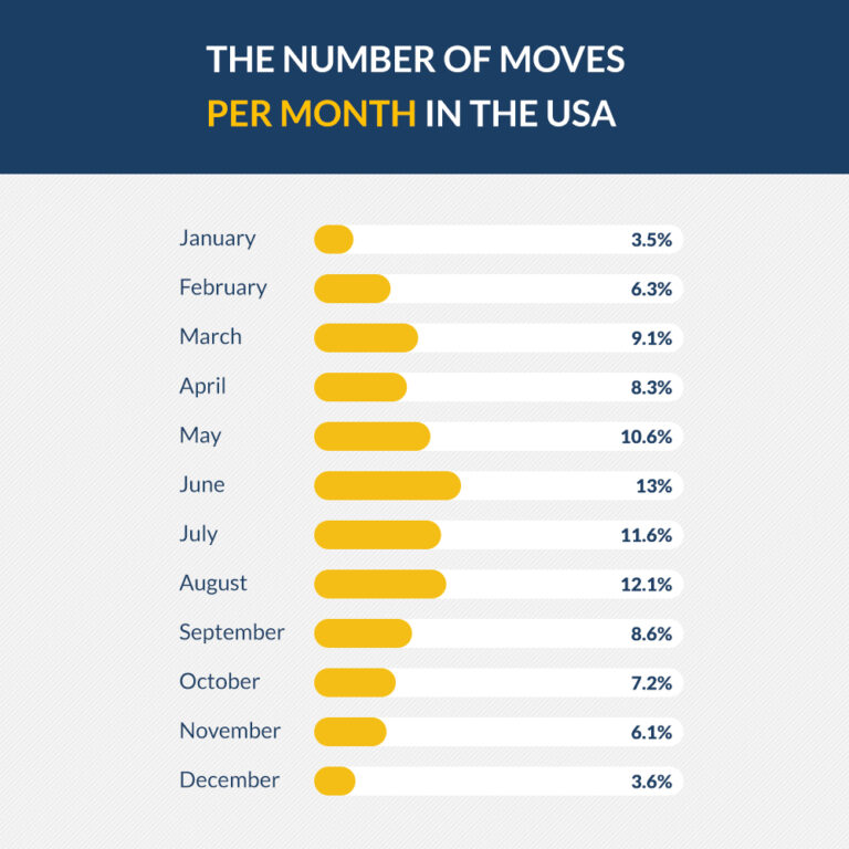 How many times does the average family move? | Verified Movers