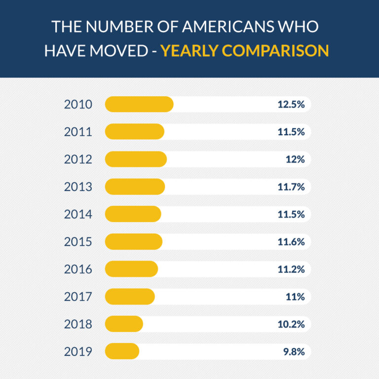 How many times does the average family move? Verified Movers
