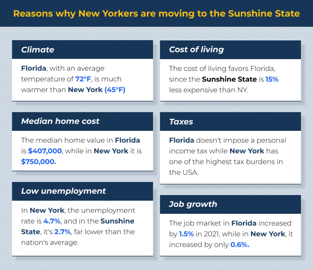 A chart saying: 
Climate - Florida, with an average temperature of 72°F, is much warmer than New York (45°F)
Cost of living - The cost of living favors Florida, since the Sunshine State is 15% less expensive than NY.
Median home cost - the median home value in Florida is 7,000, while in New York it is 0,000. 
Taxes - Florida doesn't impose a personal income tax while New York has one of the highest tax burdens in the USA.
Low unemployment - In New York, the unemployment rate is 4.7%, and in the Sunshine State, it's 2.7%, far lower than the nation's average.
Job growth - The job market in Florida increased by 1.5% in 2021, while in New York, it increased by only 0.6%.