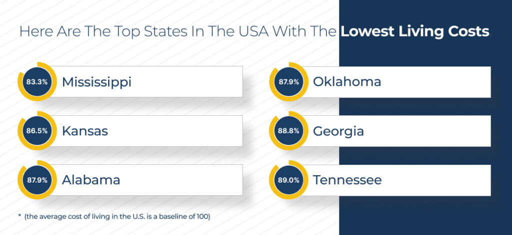 bullet list with top states in the USA with the lowest living costs:
Mississippi (83.3) 
Kansas (86.5) 
Alabama (87.9) 
Oklahoma (87.9) 
Georgia (88.8) 
Tennessee (89) 