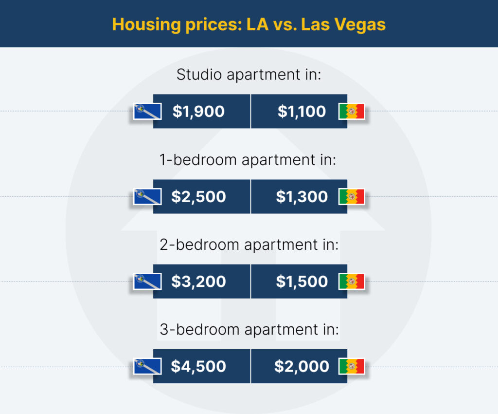 A chart saying:
•Studio apartment in LA - $1,900
•Studio apartment in Las Vegas - $1,100
•1-bedroom apartment in LA - $2,500
•1-bedroom apartment in Las Vegas - $1,300
•2-bedroom apartment in LA - $3,200
•2-bedroom apartment in Las Vegas - $1,500
•3-bedroom apartment in LA - $4,500
•3-bedroom apartment in Las Vegas - $2,000
