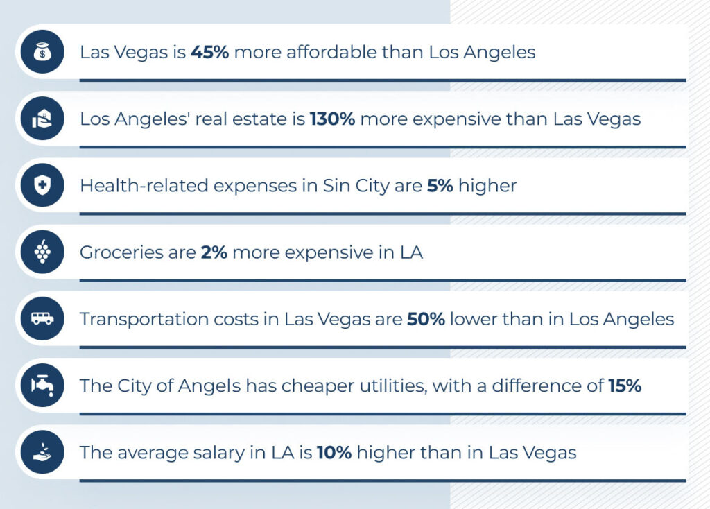 A chart saying:
Las Vegas is 45% more affordable than Los Angeles
Los Angeles' real estate is 130% more expensive than Las Vegas'
Health-related expenses in Sin City are 5% higher
Groceries are 2% more expensive in LA
Transportation costs in Las Vegas are 50% lower than in Los Angeles
The City of Angels has cheaper utilities, with a difference of 15%
The average salary in LA is 10% higher than in Las Vegas