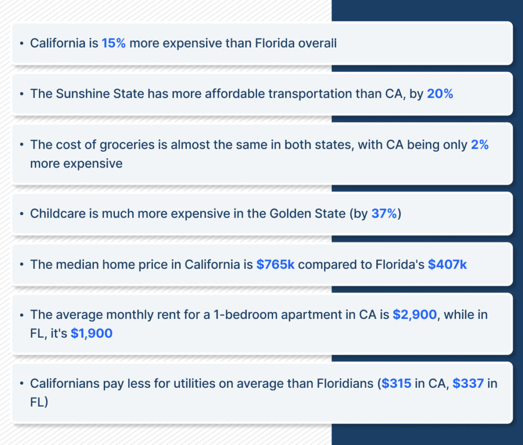 A chart saying: 
California is 15% more expensive than Florida overall
The Sunshine State has more affordable transportation than CA, by 20%
The cost of groceries is almost the same in both states, with CA being only 2% more expensive
Childcare is much more expensive in the Golden State (by 37%)
The median home price in California is $765k compared to Florida's $407k
The average monthly rent for a 1-bedroom apartment in CA is $2,900, while in FL, it's $1,900
Californians pay less for utilities on average than Floridians ($315 in CA, $337 in FL)