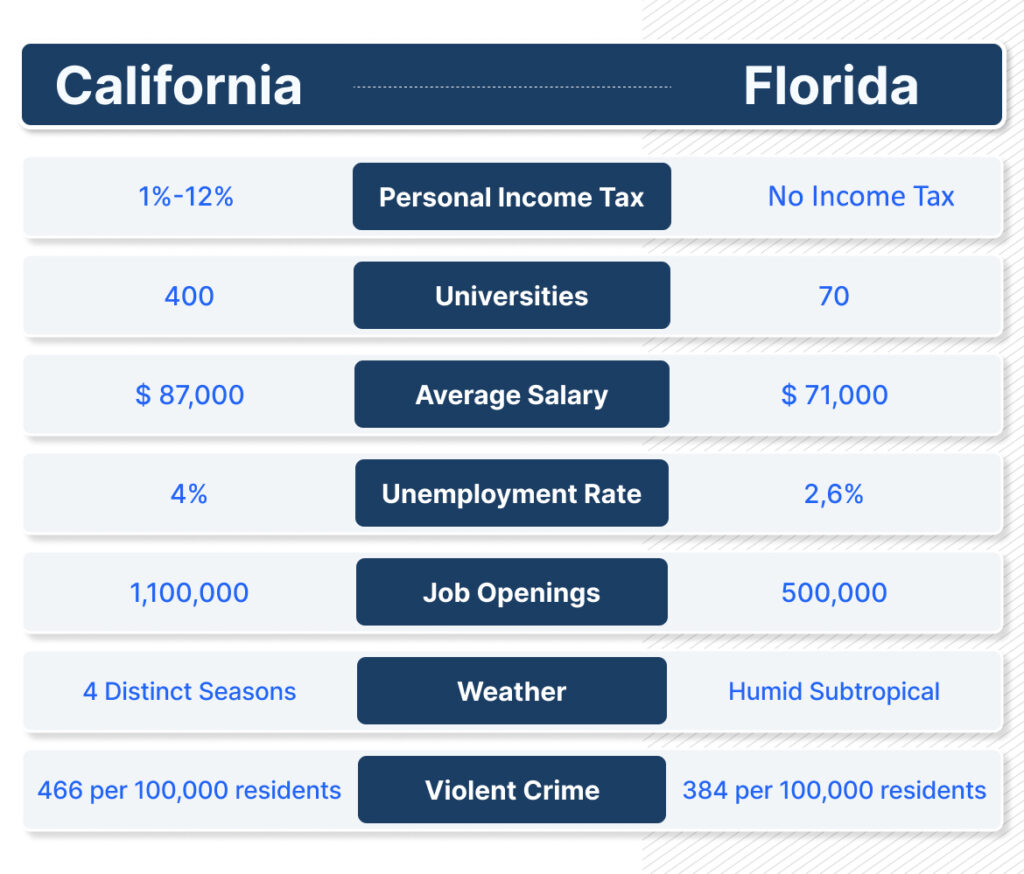 A chart saying:
There is no personal income tax in Florida, while in California, personal income tax is 1%-12%
California has over 400 universities, as opposed to Florida which has 70
The average salary in CA is much higher, $87,000 compared to $71,000 in FL
But, California also has a higher unemployment rate, 4%, compared to Florida's 2.6%
CA has 1,100,000 job openings, more than twice as many as FL which has 500,000
The weather in CA is more pleasant, with 4 distinct seasons, unlike Florida's humid subtropical climate
Florida has a lower violent crime rate (384 per 100,000 residents) than California (466 per 100,000 residents)
