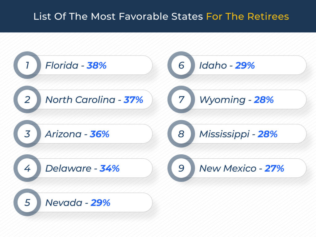 list of the most favorable states for the retirees: 
Florida - 38% 
North Carolina - 37% 
Arizona - 36% 
Delaware - 34%
Nevada - 29%
Idaho - 29%
Wyoming - 28%
Mississippi - 28%
New Mexico - 27%
