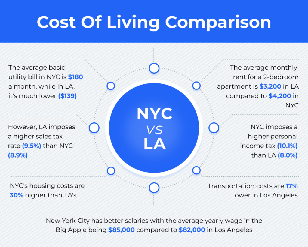 A chart saying:
NYC's housing costs are 30% higher than LA's
The average monthly rent for a 2-bedroom apartment is $3,200 in LA compared to $4,200 in NYC
NYC imposes a higher personal income tax (10.1%) than LA (8.0%)
However, LA imposes a higher sales tax rate (9.5%) than NYC (8.9%)
The average basic utility bill in NYC is $180 a month, while in LA, it's much lower ($139)
New York City has better salaries with the average yearly wage in the Big Apple being $85,000 compared to $82,000 in Los Angeles
Transportation costs are 17% lower in Los Angeles