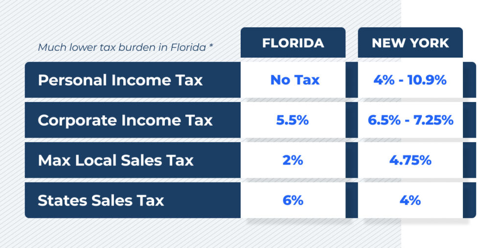 A chart saying:
There is no personal income tax in FL
Personal income tax in NY ranges from 4% to 10.9%
Corporate income tax in FL is 5.5% while in NY, it ranges from 6.5% to 7.25%
Max local sales tax in NY is 4.75%
In FL, the max local sales tax rate is 2%
FL has a higher states sales tax than NY (6% vs. 4%)