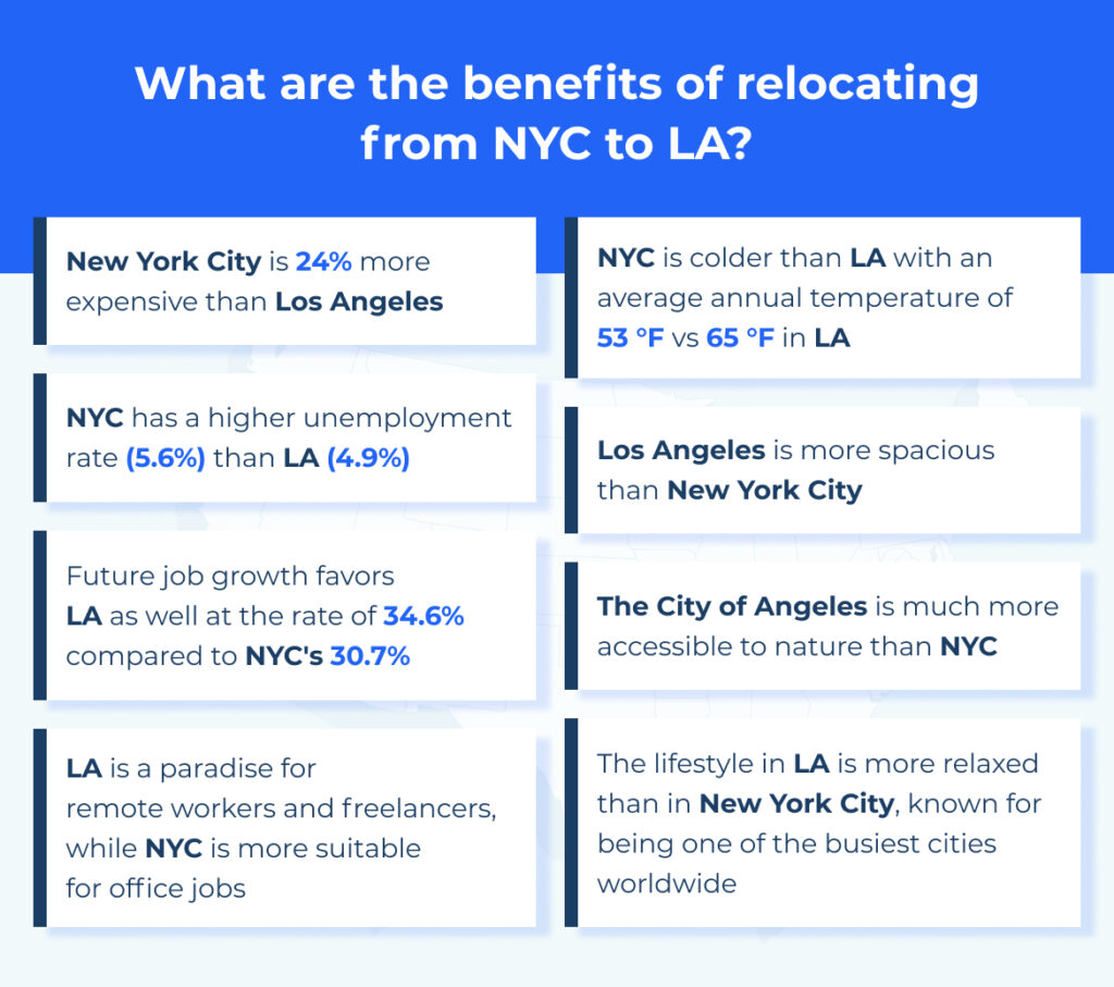 A chart saying:
New York City is 24% more expensive than Los Angeles
NYC has a higher unemployment rate (5.6%) than LA (4.9%)
Future job growth favors LA as well at the rate of 34.6% compared to NYC's 30.7%
LA is a paradise for remote workers and freelancers, while NYC is more suitable for office jobs
NYC is colder than LA with an average annual temperature of 53 °F vs 65 °F in LA
Los Angeles is more spacious than New York City
The City of Angeles is much more accessible to nature than NYC
The lifestyle in LA is more relaxed than in New York City, known for being one of the busiest cities worldwide