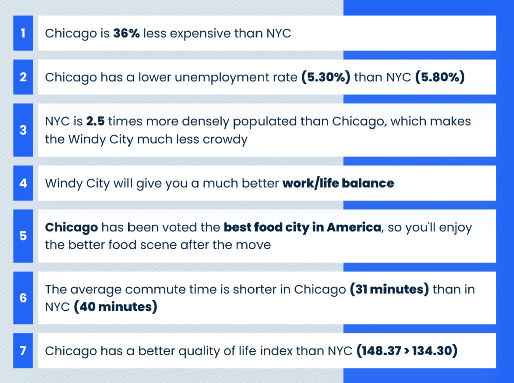 A chart saying:
Chicago is 36% less expensive than NYC
Chicago has a lower unemployment rate (5.30%) than NYC (5.80%)
NYC is 2.5 times more densely populated than Chicago, which makes the Windy City much less crowdy
Windy City will give you a much better work/life balance
Chicago has been voted the best food city in America, so you'll enjoy the better food scene after the move
The average commute time is shorter in Chicago (31 minutes) than in NYC (40 minutes)
Chicago has a better quality of life index than NYC (148.37 ></noscript> 134.30)