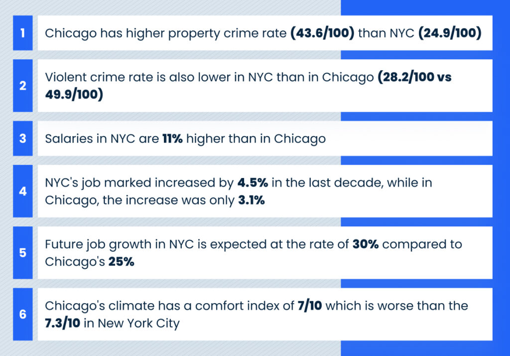 Chart saying:
Chicago has a higher property crime rate (43.6/100) than NYC (24.9/100)
The violent crime rate is also lower in NYC than in Chicago (28.2/100 vs 49.9/100)
Salaries in NYC are 11% higher than in Chicago
NYC's job market increased by 4.5% in the last decade, while in Chicago, the increase was only 3.1%
Future job growth in NYC is expected at the rate of 30% compared to Chicago's 25%
Chicago's climate has a comfort index of 7/10 which is worse than the 7.3/10 in New York City