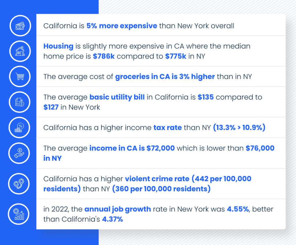 A chart saying:
California is 5% more expensive than New York overall
Housing is slightly more expensive in CA where the median home price is 6k compared to 5k in NY
The average cost of groceries in CA is 3% higher than in NY
The average basic utility bill in California is 5 compared to 7 in New York
California has a higher income tax rate than NY (13.3% ></noscript> 10.9%)
The average income in CA is $72,000 which is lower than $76,000 in NY
California has a higher violent crime rate (442 per 100,000 residents) than NY (360 per 100,000 residents)
in 2022, the annual job growth rate in New York was 4.55%, better than California's 4.37%
