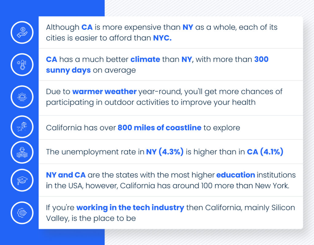 A chart saying:
Although CA is more expensive than NY as a whole, each of its cities is easier to afford than NYC.
CA has a much better climate than NY, with more than 300 sunny days on average
Due to warmer weather year-round, you'll get more chances of participating in outdoor activities to improve your health
California has over 800 miles of coastline to explore 
The unemployment rate in NY (4.3%) is higher than in CA (4.1%)
NY and CA are the states with the most higher education institutions in the USA, however, California has around 100 more than New York.
If you're working in the tech industry then California, mainly Silicon Valley, is the place to be