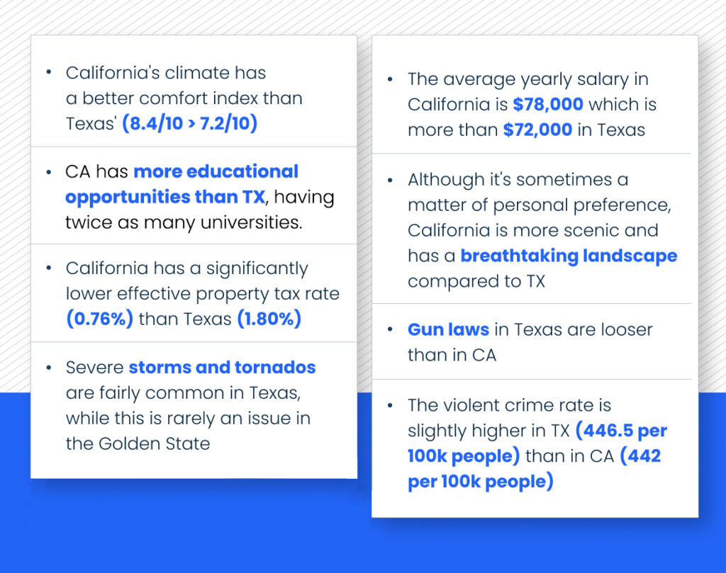 A chart saying:
California's climate has a better comfort index than Texas' (8.4/10 ></noscript> 7.2/10)
The average yearly salary in California is $78,000 which is more than $72,000 in Texas
Gun laws in Texas are looser than in CA
The violent crime rate is slightly higher in TX (446.5 per 100k people) than in CA (442 per 100k people)
CA has more educational opportunities than TX, including 8 Ivy League Universities, while Texas has none.
Although it's sometimes a matter of personal preference, California is more scenic and has a breathtaking landscape compared to TX
California has a significantly lower effective property tax rate (0.76%) than Texas (1.80%)
Severe storms and tornados are fairly common in Texas, while this is rarely an issue in the Golden State