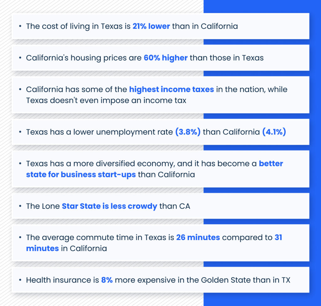 A chart saying:
The cost of living in Texas is 21% lower than in California
California's housing prices are 60% higher than those in Texas
California has some of the highest income taxes in the nation, while Texas doesn't even impose an income tax
Texas has a lower unemployment rate (3.8%) than California (4.1%)
Texas has a more diversified economy, and it has become a better state for business start-ups than California
The Lone Star State is less crowdy than CA
The average commute time in Texas is 26 minutes compared to 31 minutes in California
Health insurance is 8% more expensive in the Golden State than in TX