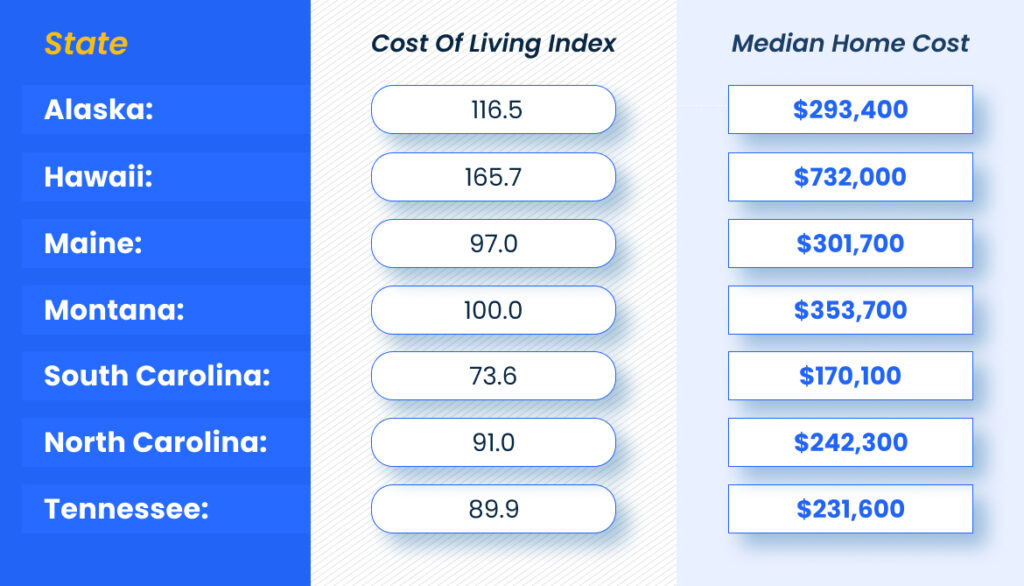 A chart saying:
Alaska: cost of living index is 116.5; median home cost is 3,400.
Hawaii: cost of living index is 165.7; median home cost is 2,000.
Maine: cost of living index is 97.0; median home cost is 1,700.
Montana: cost of living index is 100.0; median home cost is 3,700.
South Carolina: cost of living index is 73.6; median home cost is 0,100.
North Carolina: cost of living index is 91.0; median home cost is 2,300.
Tennessee: cost of living index is 89.9; median home cost is 1,600.