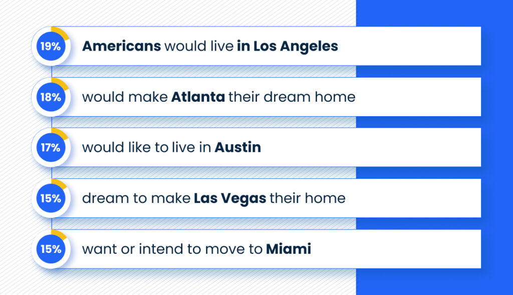 A chart saying:
19% of Americans would live in Los Angeles
18% would make Atlanta their dream home
17% would like to live in Austin
15% dream to make Las Vegas their home
15% want or intend to move to Miami