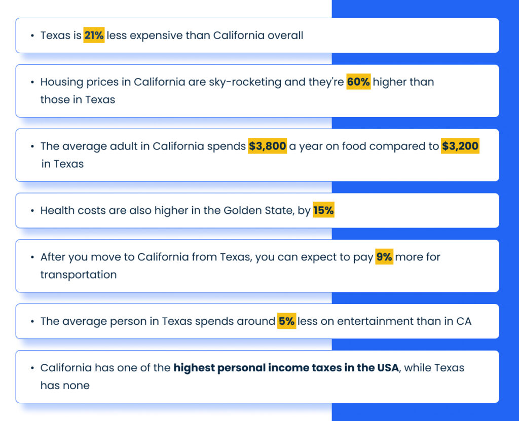 A chart saying:
Texas is 21% less expensive than California overall
Housing prices in California are sky-rocketing and they're 60% higher than those in Texas
The average adult in California spends $3,800 a year on food compared to $3,200 in Texas
Health costs are also higher in the Golden State, by 15%
After you move to California from Texas, you can expect to pay 9% more for transportation
The average person in Texas spends around 5% less on entertainment than in CA
California has one of the highest personal income taxes in the USA, while Texas has none