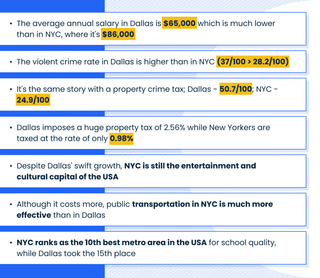 A chart saying:
The average annual salary in Dallas is ,000 which is much lower than in NYC, where it's ,000
The violent crime rate in Dallas is higher than in NYC (37/100 ></noscript> 28.2/100)
It's the same story with a property crime tax; Dallas - 50.7/100; NYC - 24.9/100
Dallas imposes a huge property tax of 2.56% while New Yorkers are taxed at the rate of only 0.98%
Despite Dallas' swift growth, NYC is still the entertainment and cultural capital of the USA
Although it costs more, public transportation in NYC is much more effective than in Dallas
NYC ranks as the 10th best metro area in the USA for school quality, while Dallas took the 15th place