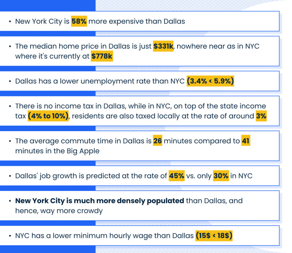 A chart saying:
New York City is 58% more expensive than Dallas
The median home price in Dallas is just 1k, nowhere near as in NYC where it's currently at 8k
Dallas has a lower unemployment rate than NYC (3.4% < 5.9%)
There is no income tax in Dallas, while in NYC, on top of the state income tax (4% to 10%), residents are also taxed locally at the rate of around 3%
The average commute time in Dallas is 26 minutes compared to 41 minutes in the Big Apple
Dallas' job growth is predicted at the rate of 45% vs. only 30% in NYC
New York City is much more densely populated than Dallas, and hence, way more crowdy
NYC has a lower minimum hourly wage than Dallas (15$ < 18$)