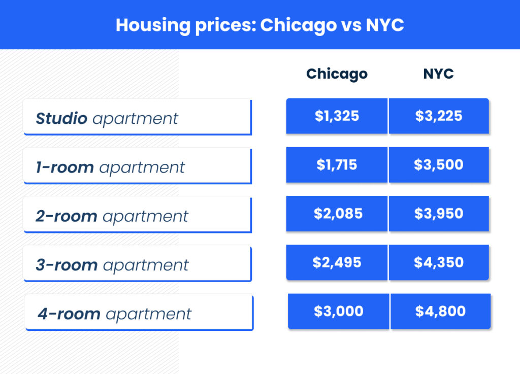 A chart saying: 
Chicago
Studio apartment - ,325, 1-room apartment - ,715, 2-room apartment - ,085, 3-room apartment - ,495, 4-room apartment - ,000

NYC
Studio apartment - ,225, 1-room apartment - ,500, 2-room apartment - ,950, 3-room apartment - ,350, 4-room apartment - ,800