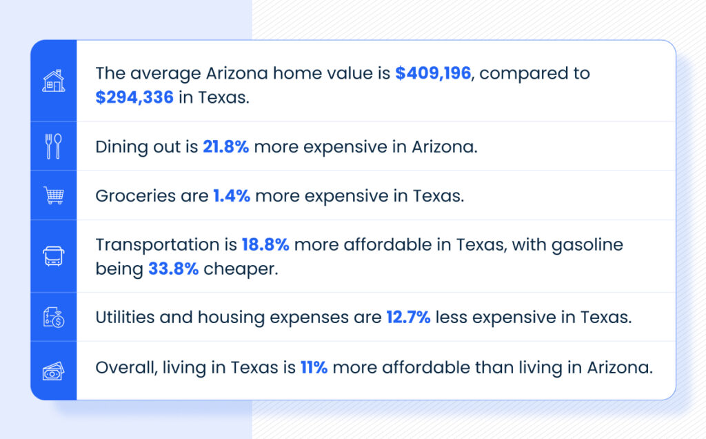 A chart saying:
The average Arizona home value is 9,196, compared to 4,336 in Texas.
Dining out is 21.8% more expensive in Arizona.
Groceries are 1.4% more expensive in Texas.
Transportation is 18.8% more affordable in Texas, with gasoline being 33.8% cheaper.
Utilities and housing expenses are 12.7% less expensive in Texas.
Overall, living in Texas is 11% more affordable than living in Arizona.