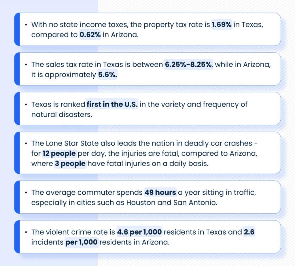 A chart saying:
With no state income taxes, the property tax rate is 1.69% in Texas, compared to 0.62% in Arizona.
The sales tax rate in Texas is between 6.25%-8.25%, while in Arizona, it is approximately 5.6%.
Texas is ranked first in the U.S. in the variety and frequency of natural disasters.
The Lone Star State also leads the nation in deadly car crashes - for 12 people per day, the injuries are fatal, compared to Arizona, where 3 people have fatal injuries on a daily basis.
The average commuter spends 49 hours a year sitting in traffic, especially in cities such as Houston and San Antonio.
The violent crime rate is 4.6 per 1,000 residents in Texas and 2.6 incidents per 1,000 residents in Arizona.