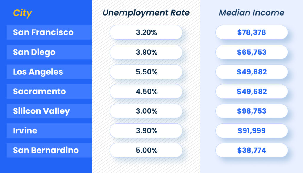 A chart that says: 
City Unemployment Rate Median Income  
San Francisco 3.20% ,378 
San Diego 3.90% ,753 
Los Angeles 5.50% ,682 Sacramento 4.50% ,013Silicon Valley 3.00% ,753 
Irvine 3.90% ,999 
San Bernardino 5.00% ,774