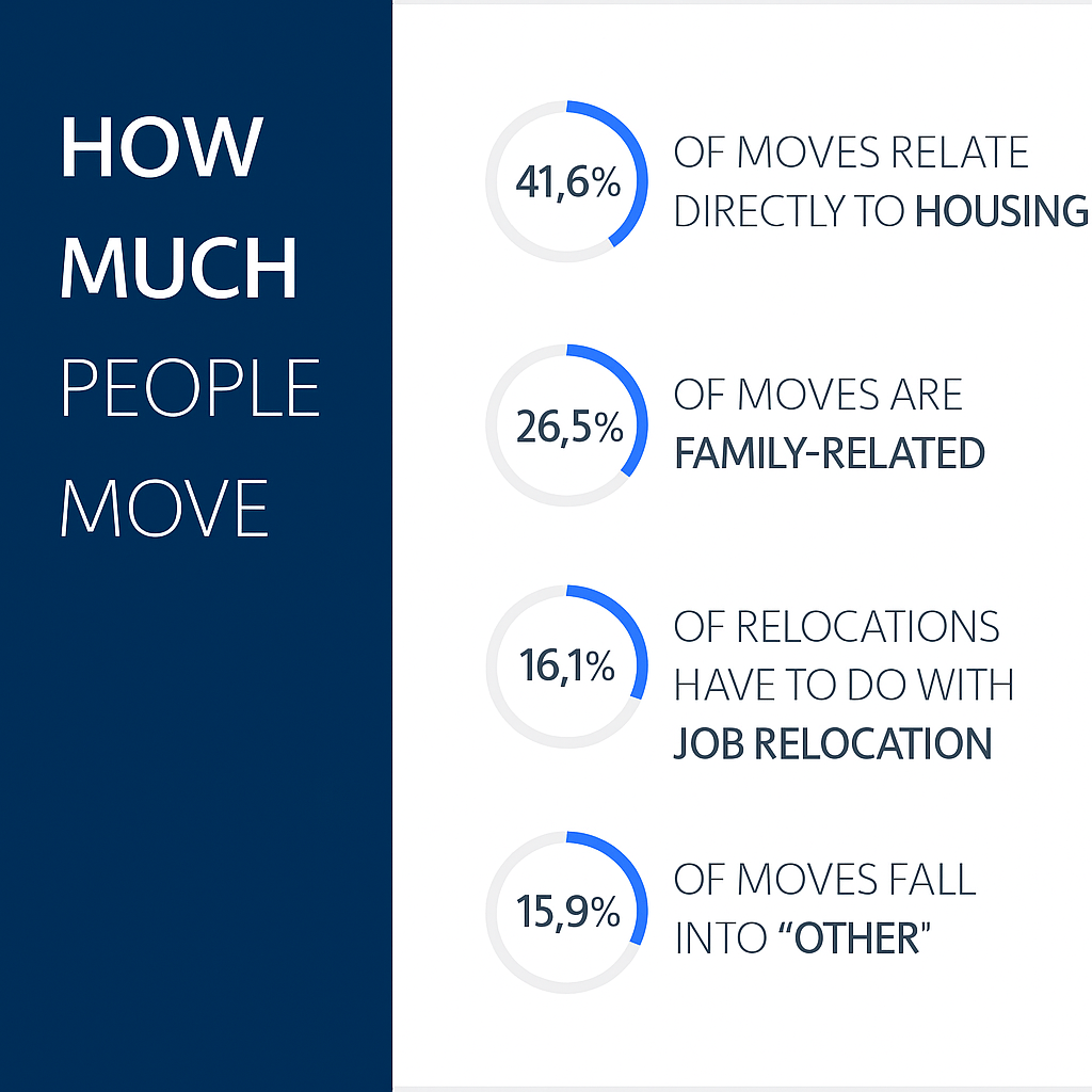 Infographic showing how much people move: 41,6% of moves relate directly to the housing.
26,5% of moves are family-related.
16,1% of relocations have to do with a job relocation.
15,9% of moves fall into “other