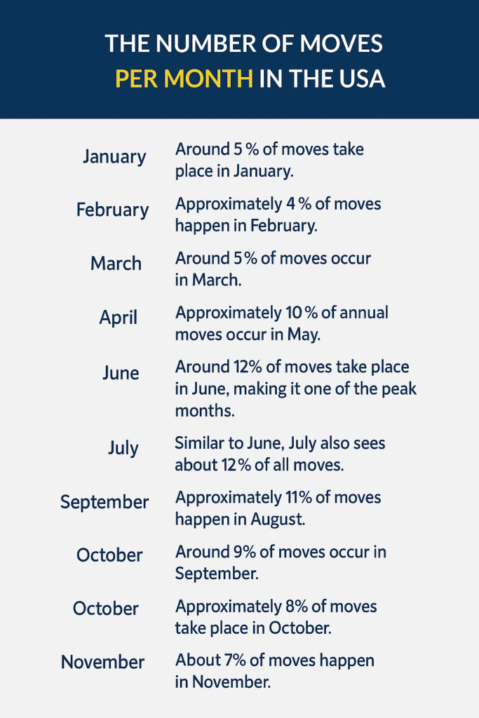 Infographic showing moves in the USA:
January: Around 5% of moves take place in January.​
February: Approximately 4% of moves happen in February.​
March: Around 5% of moves occur in March.​
April: Approximately 6% of moves take place in April.
May: Approximately 10% of annual moves occur in May.​
June: Around 12% of moves take place in June, making it one of the peak months.​
July: Similar to June, July also sees about 12% of all moves.​
August: Approximately 11% of moves happen in August.​
September: Around 9% of moves occur in September.​
October: Approximately 8% of moves take place in October.​
November: About 7% of moves happen in November.​
December: Approximately 6% of moves occur in December.​