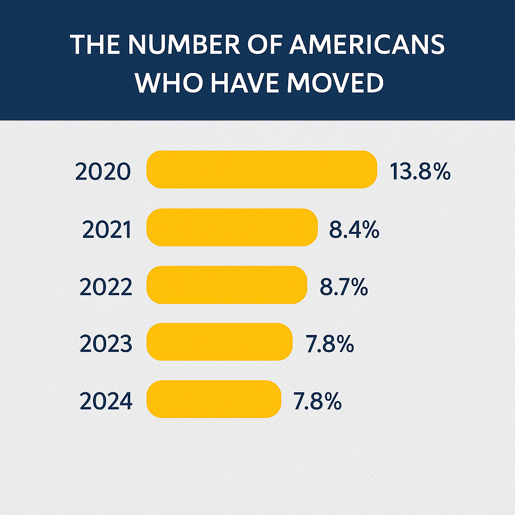 Infographic showing the number of Americans who have moved:
2020: 13.8%
2021: 8.4%
2022: 8.7%.
2023: 7.8%
2024: 7.8%